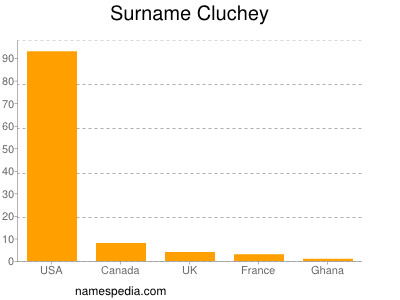 Familiennamen Cluchey