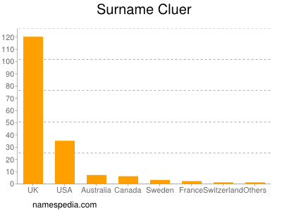 Surname Cluer