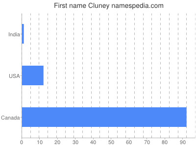 Given name Cluney