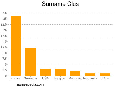 Surname Clus