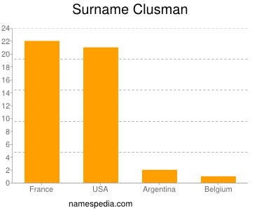 Surname Clusman