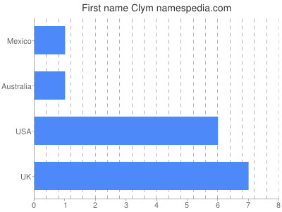 Given name Clym