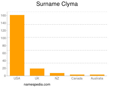 Surname Clyma