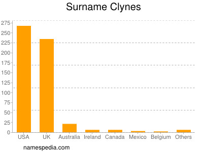 Surname Clynes