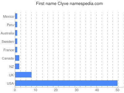 Given name Clyve