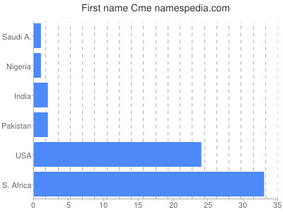Given name Cme