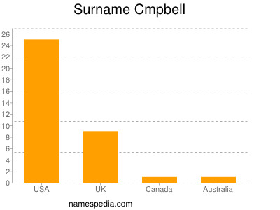 Surname Cmpbell