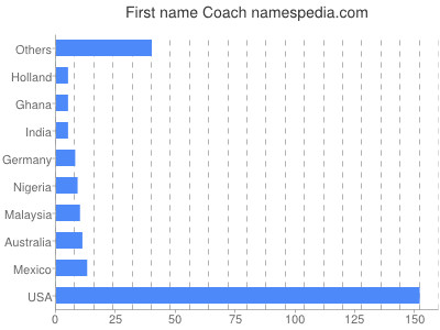 Given name Coach