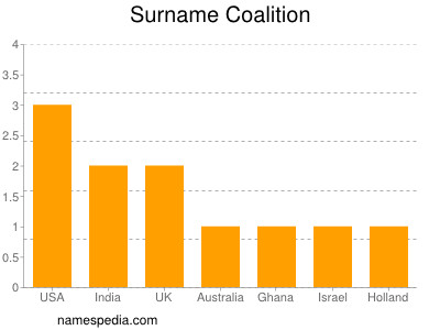 Surname Coalition