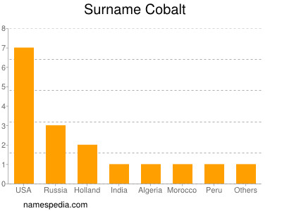 Surname Cobalt