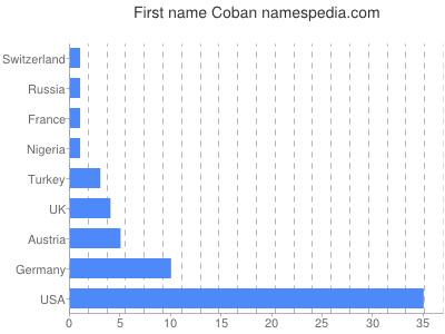 Given name Coban