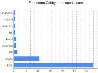 Given name Cobby