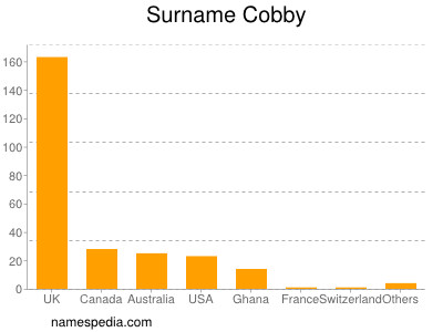 Surname Cobby