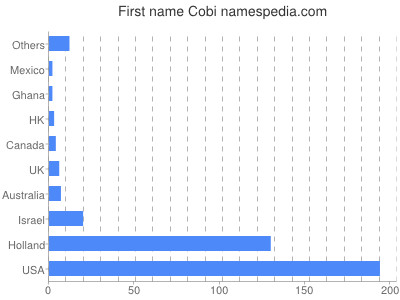 Given name Cobi