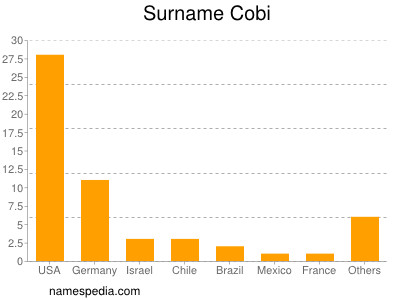 Surname Cobi