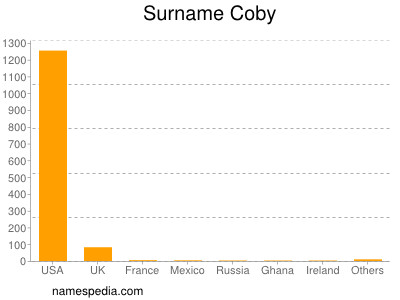 Surname Coby