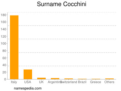 Surname Cocchini