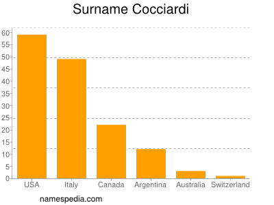 Surname Cocciardi