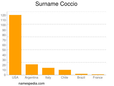 Surname Coccio