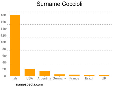 Surname Coccioli