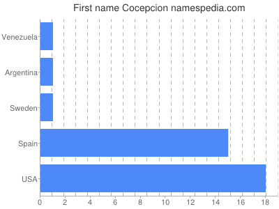 Given name Cocepcion