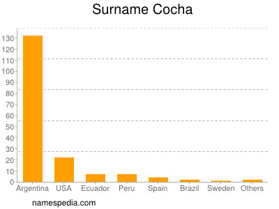 Surname Cocha