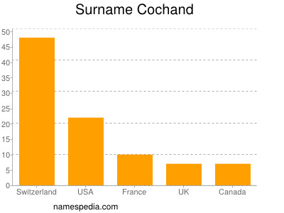 Surname Cochand