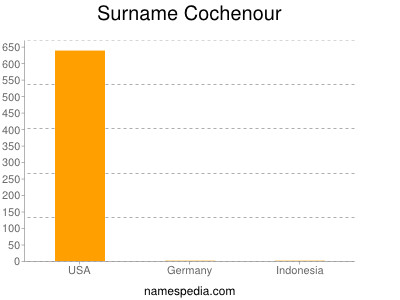 Surname Cochenour