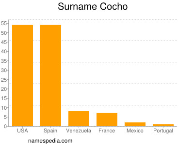 Surname Cocho