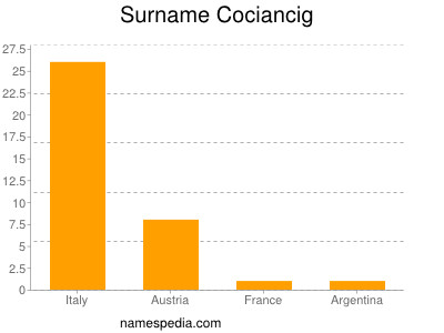 Surname Cociancig