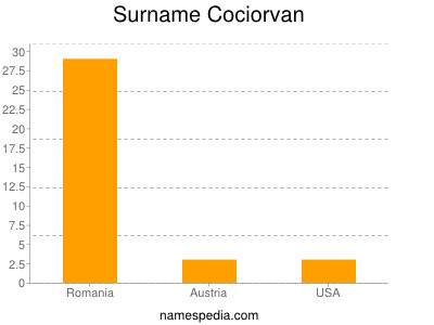 Surname Cociorvan
