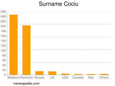 Surname Cociu