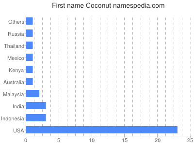Given name Coconut