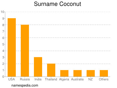 Surname Coconut