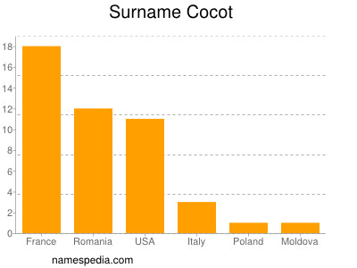 Surname Cocot