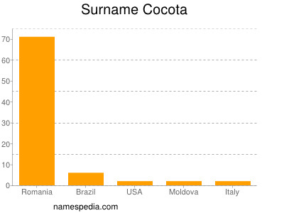 Surname Cocota