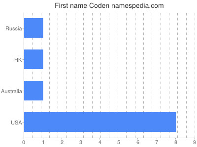 Given name Coden
