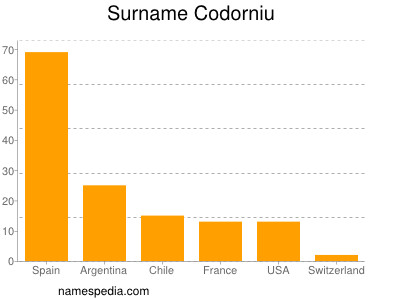 Surname Codorniu