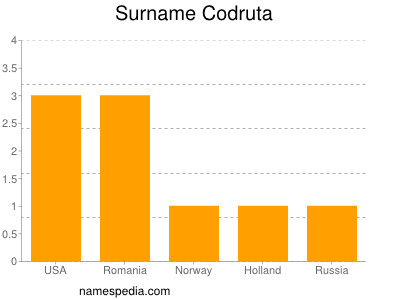 Surname Codruta