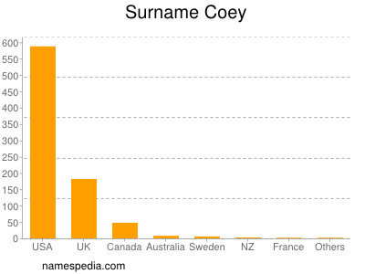 Surname Coey