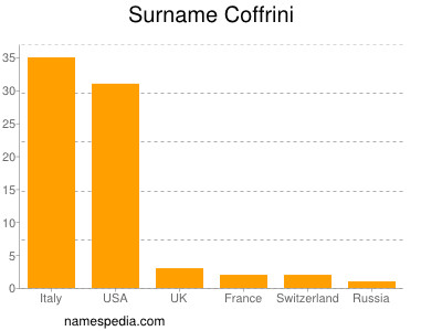 Surname Coffrini