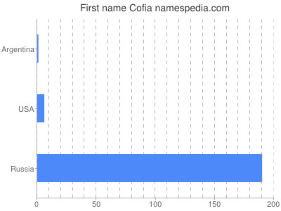 Given name Cofia