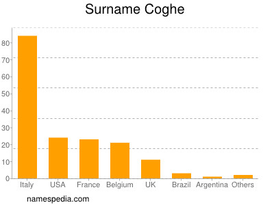 Surname Coghe