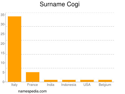 Surname Cogi