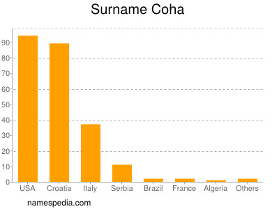Surname Coha