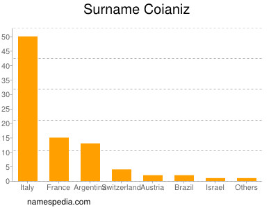 Surname Coianiz