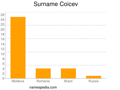 Surname Coicev