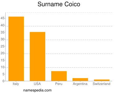 Surname Coico