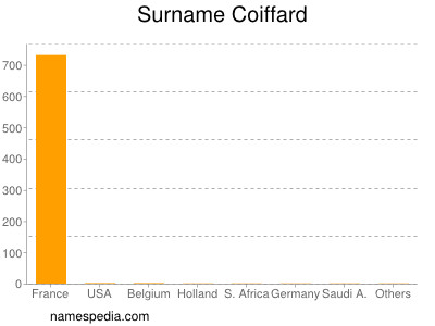 Surname Coiffard