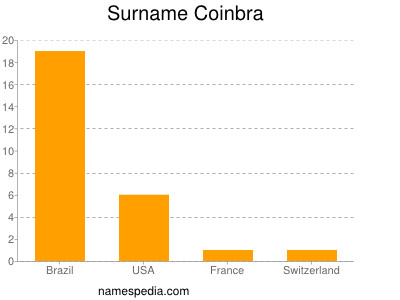 Surname Coinbra